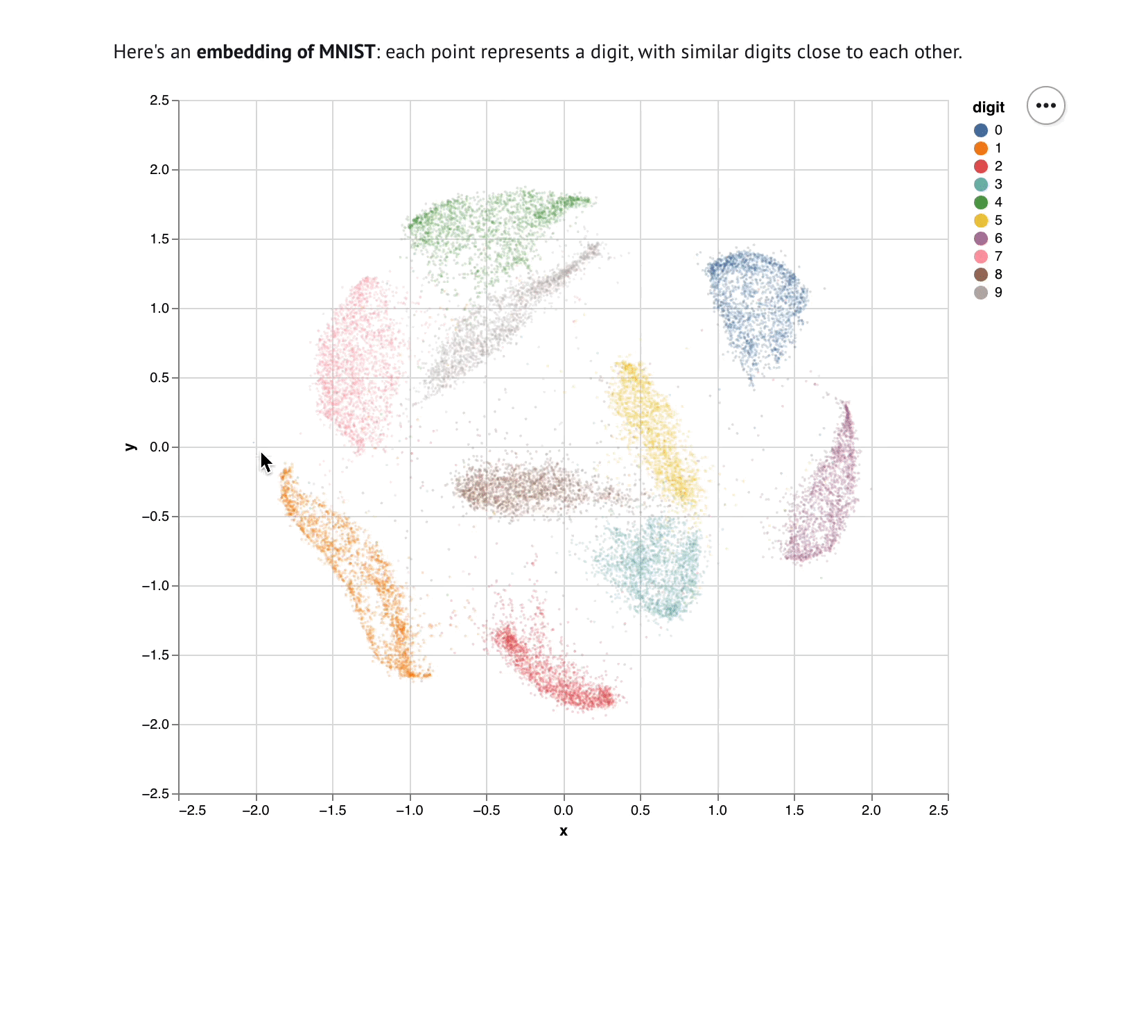 Demonstration of an embeddings scatterplot. The marimo cell below displays datapoints reactively depending on the current selection in the plot.